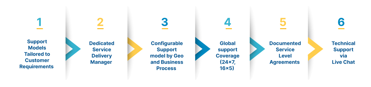 Oracle Cloud Managed Services Value-addon Offerings