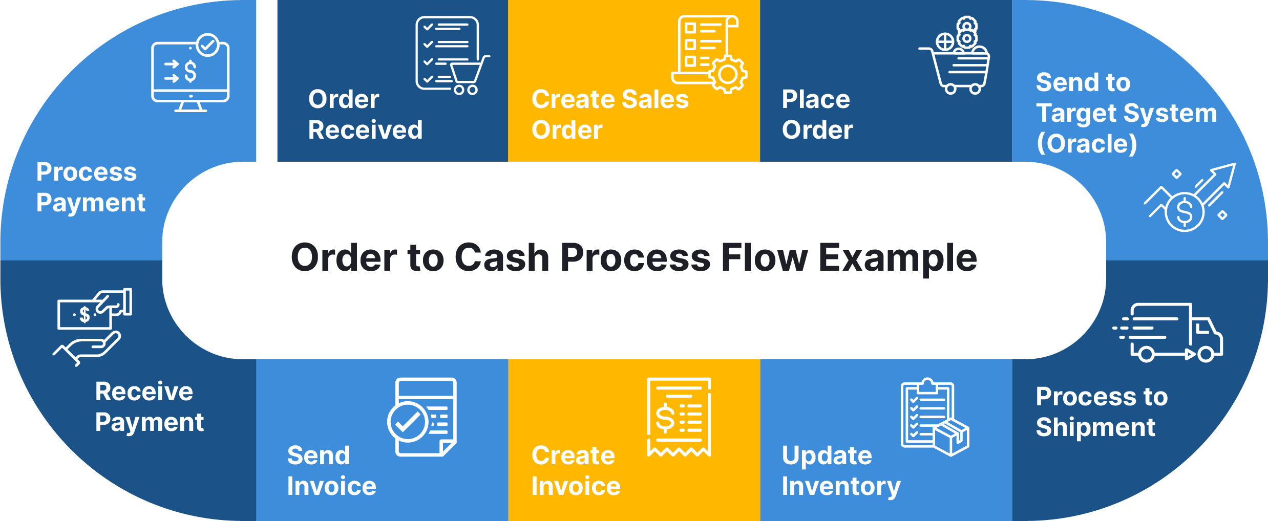 Order to Cash Process Flow in OpsWatcher